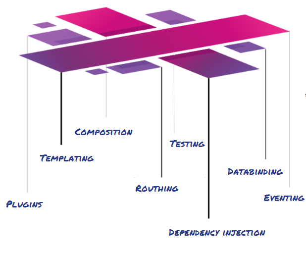 Illustration of the Aurelia framework.