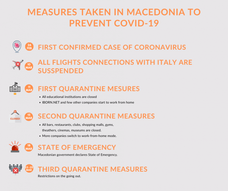 List of measures taken in Macedonia to prevent COVID-19