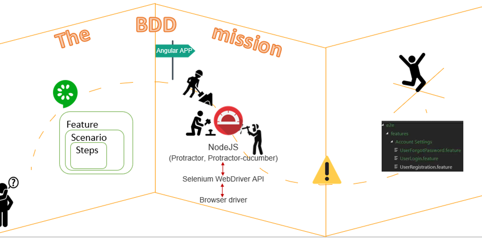 Illustration of the steps included in the BDD mission.