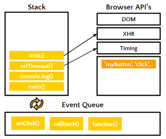 Diagram showing event queue with labeled events and arrows indicating order of processing.