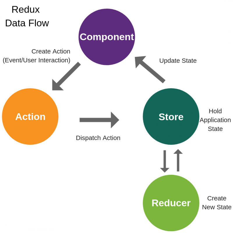 Illustration of the redux data flow.